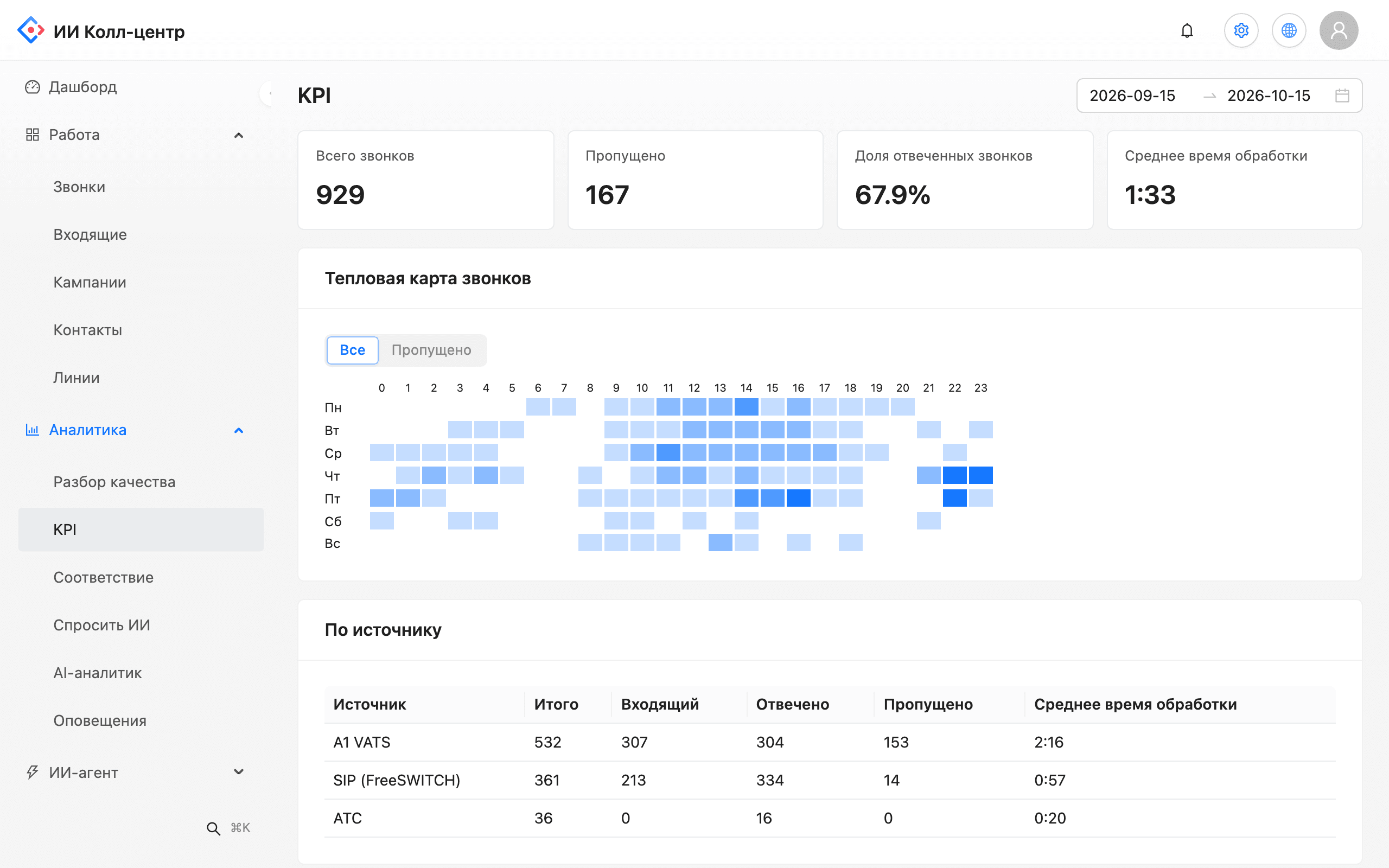 Аналитика звонков: KPI, тепловая карта нагрузки по дням и часам и разбивка по источникам